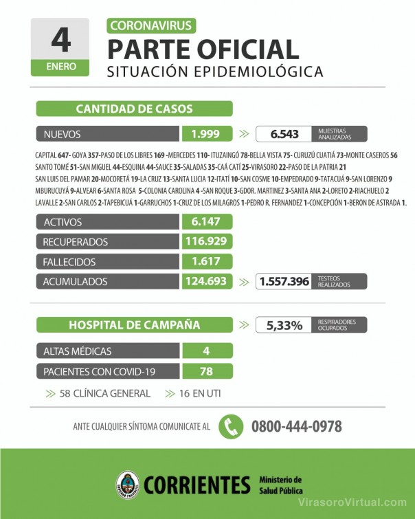 Corrientes registra 1.999 casos nuevos de Coronavirus: 647 en Capital y 1.352 en el interior