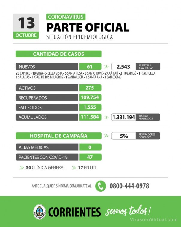 Corrientes registra 61 casos nuevos de Coronavirus: 20 en Capital y 41 en el interior