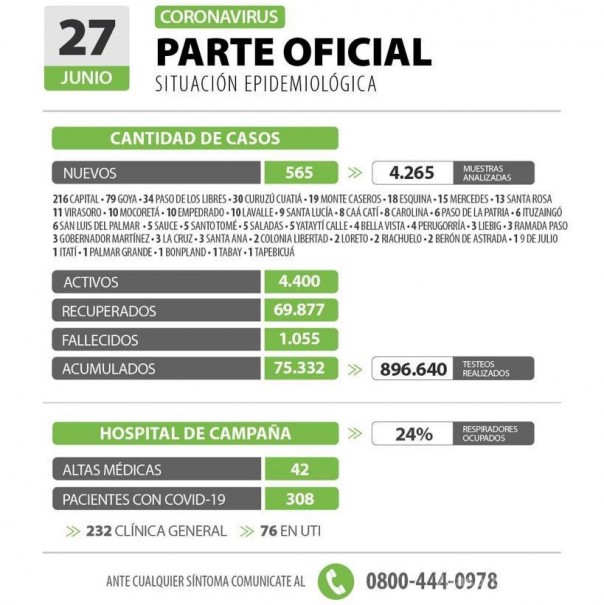 Corrientes registra 565 casos nuevos de Coronavirus: 216 en Capital y 349 en el Interior